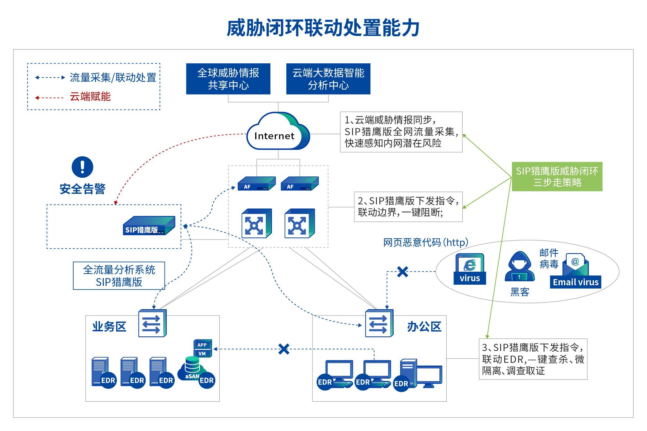 深信服重磅推出SIP猎鹰版：“轻量化”、“高性价比”的全流量威胁分析系统